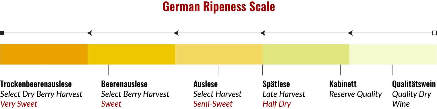 German Ripeness Scale